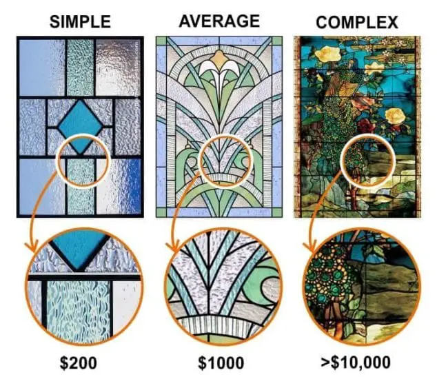 Price of stained glass related to design complexity