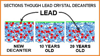 Lead is leached out of crystal