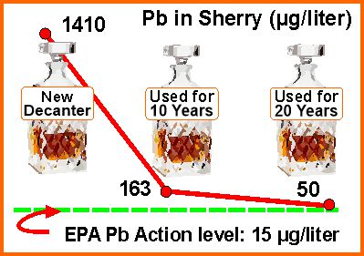 Lead in crystal decanter leaches less with time